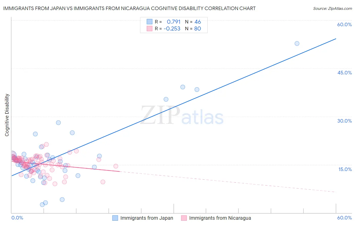 Immigrants from Japan vs Immigrants from Nicaragua Cognitive Disability
