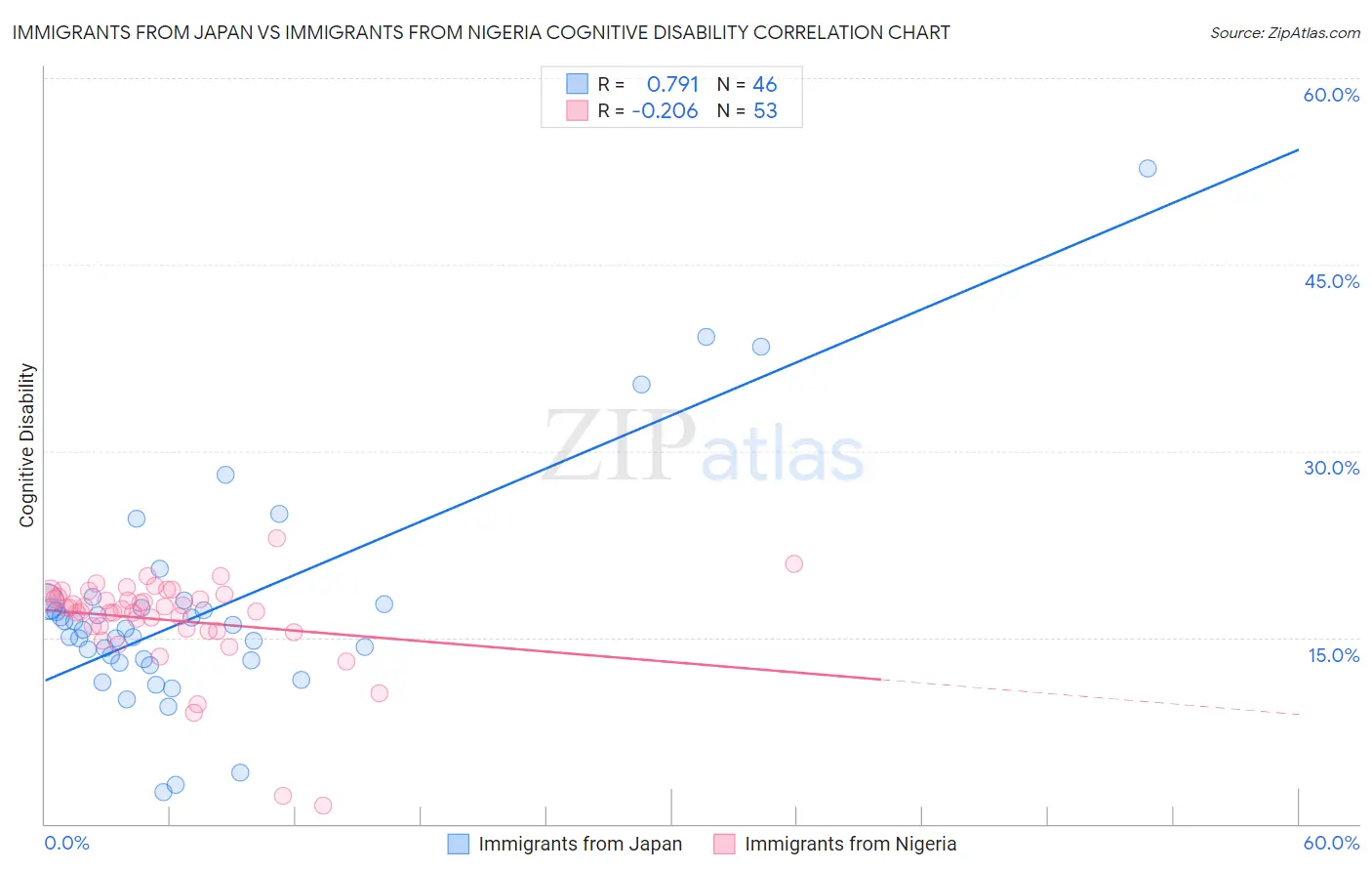 Immigrants from Japan vs Immigrants from Nigeria Cognitive Disability