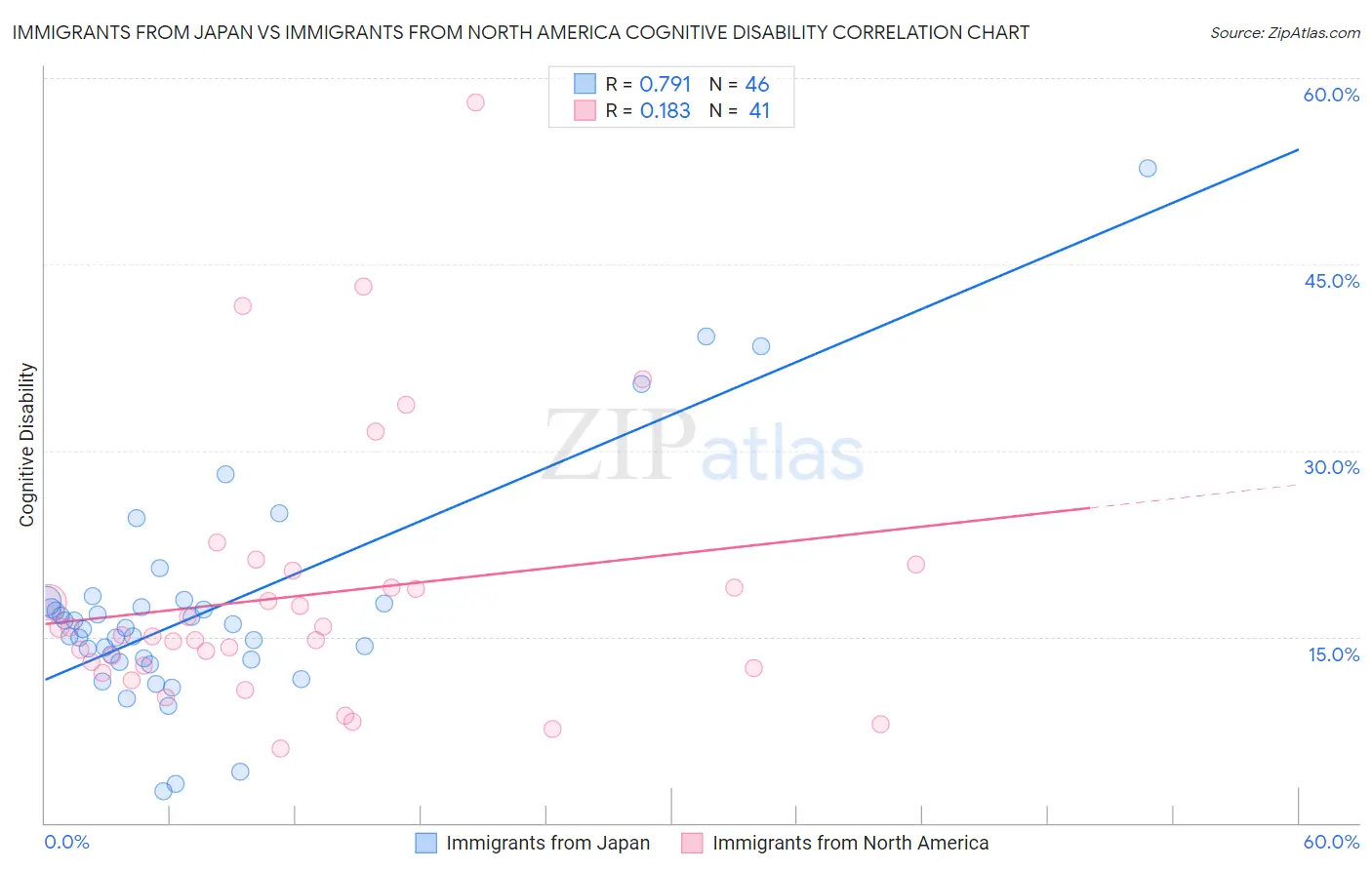 Immigrants from Japan vs Immigrants from North America Cognitive Disability