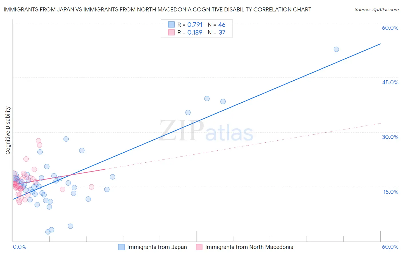 Immigrants from Japan vs Immigrants from North Macedonia Cognitive Disability