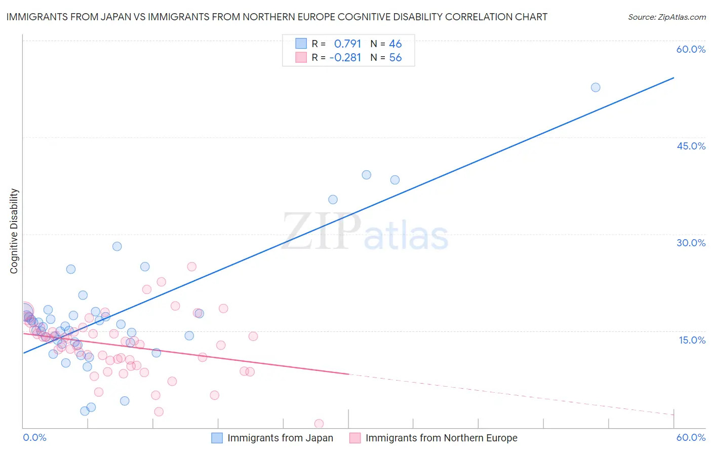 Immigrants from Japan vs Immigrants from Northern Europe Cognitive Disability