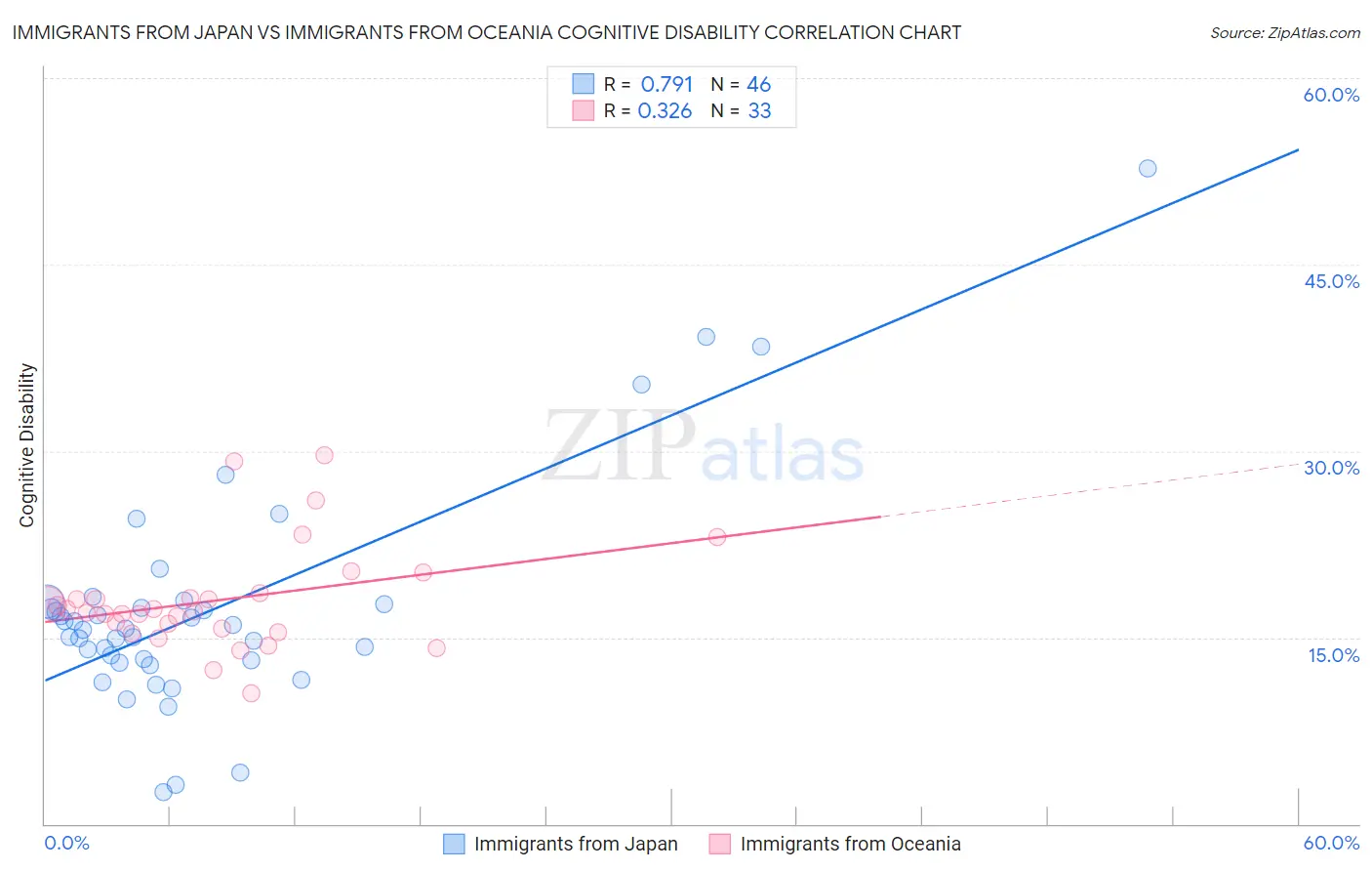 Immigrants from Japan vs Immigrants from Oceania Cognitive Disability