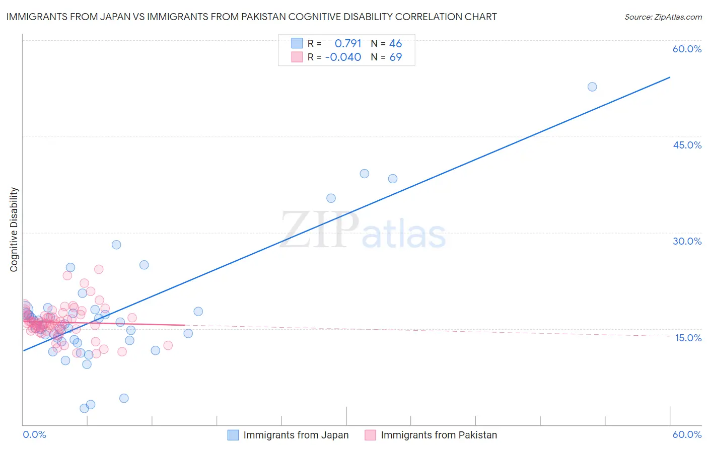 Immigrants from Japan vs Immigrants from Pakistan Cognitive Disability