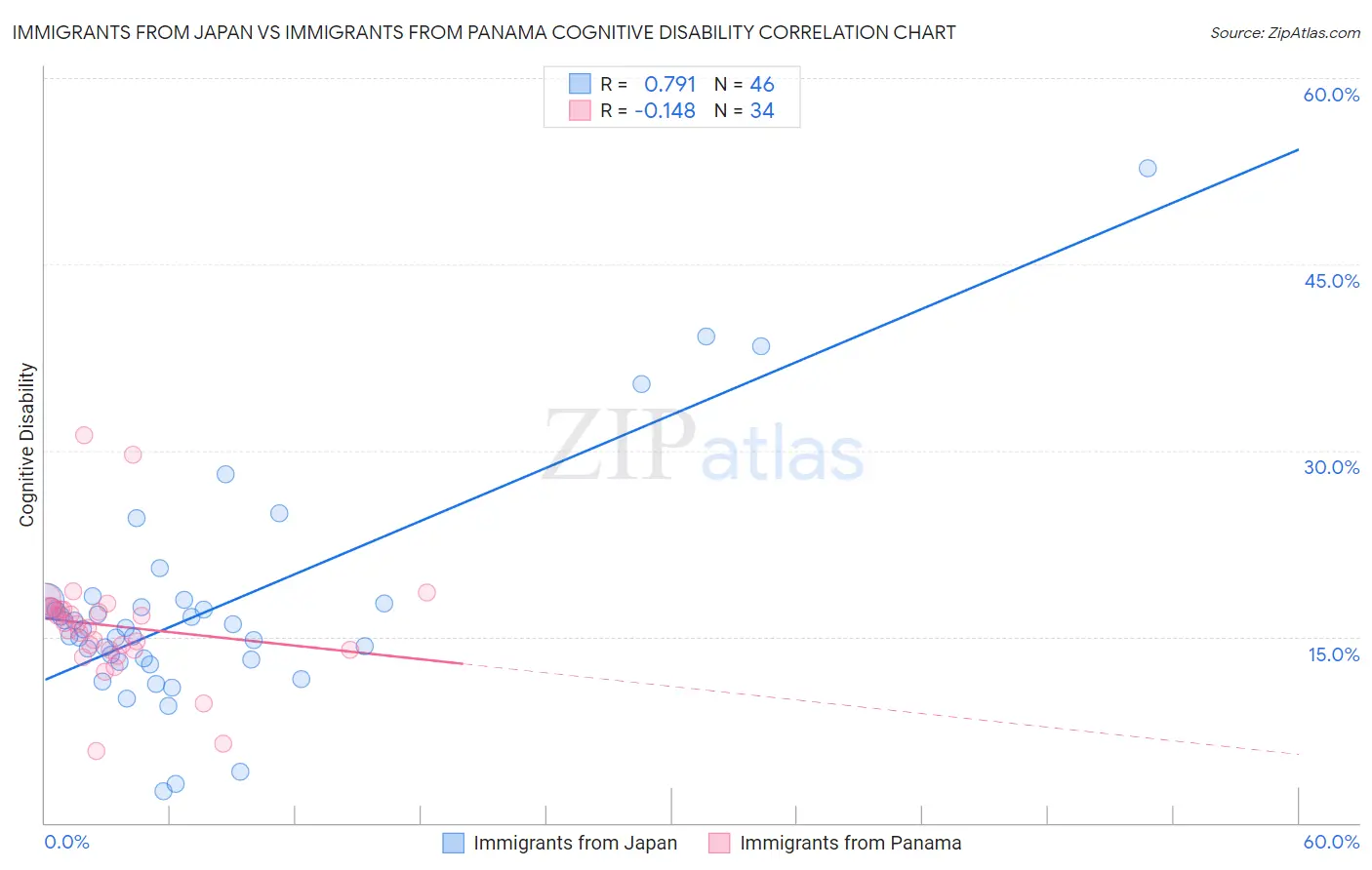 Immigrants from Japan vs Immigrants from Panama Cognitive Disability