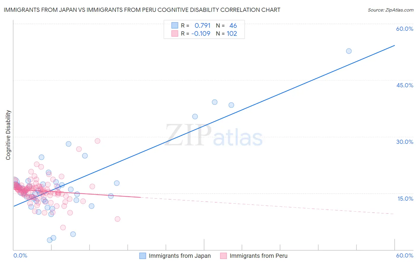Immigrants from Japan vs Immigrants from Peru Cognitive Disability