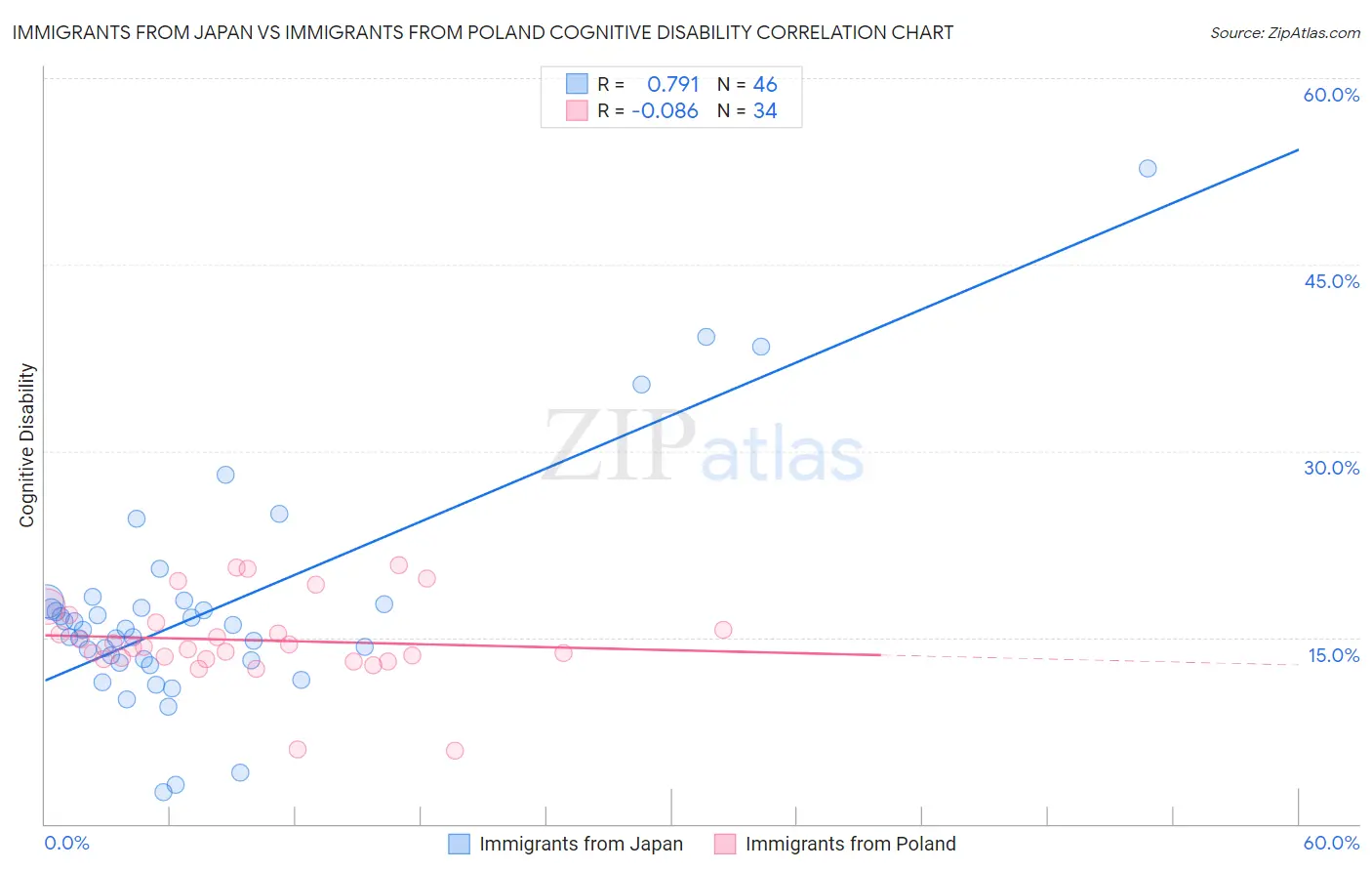 Immigrants from Japan vs Immigrants from Poland Cognitive Disability