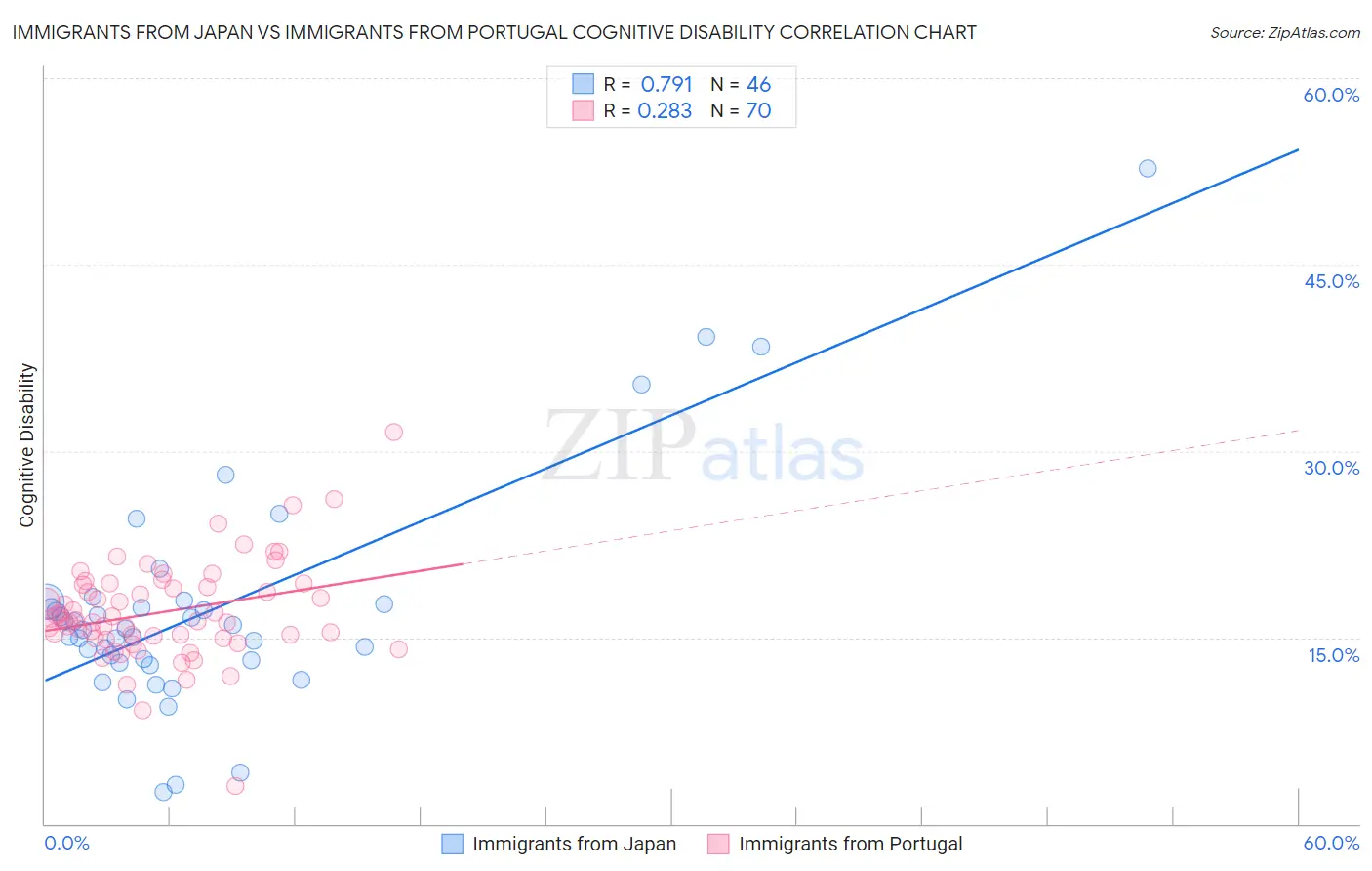 Immigrants from Japan vs Immigrants from Portugal Cognitive Disability