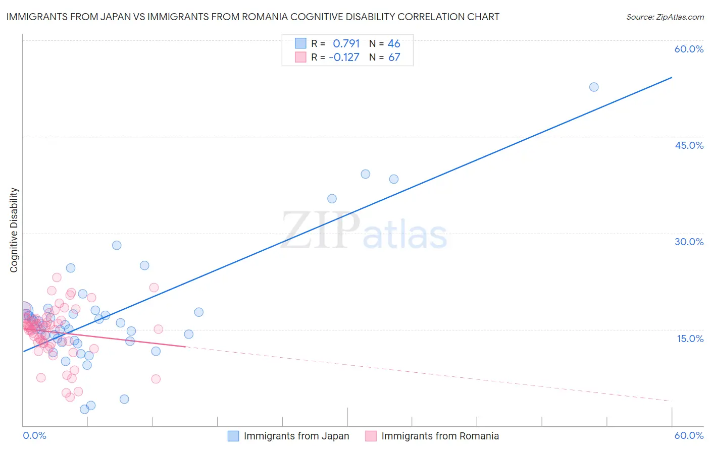Immigrants from Japan vs Immigrants from Romania Cognitive Disability