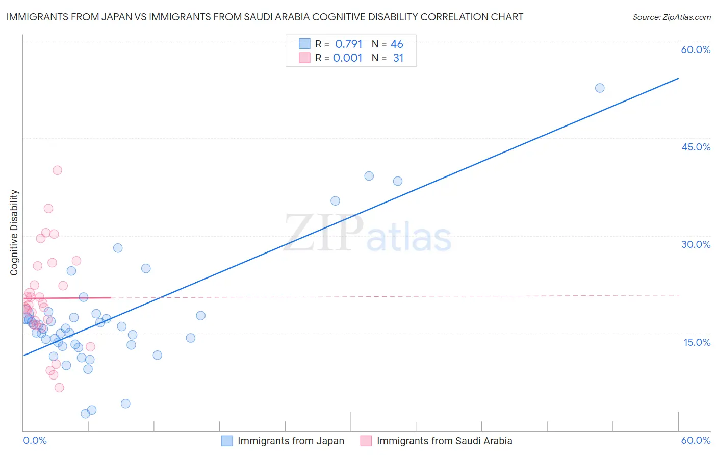 Immigrants from Japan vs Immigrants from Saudi Arabia Cognitive Disability