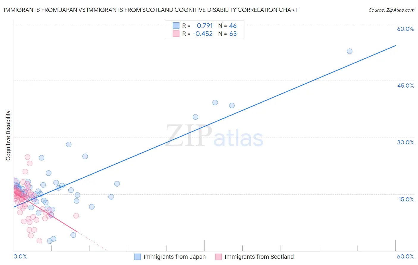 Immigrants from Japan vs Immigrants from Scotland Cognitive Disability