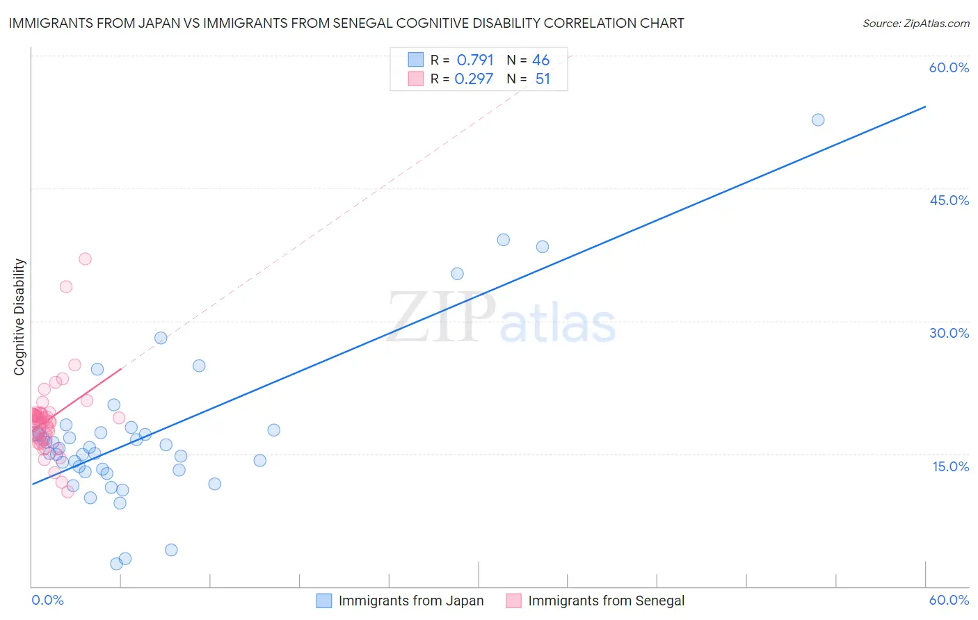 Immigrants from Japan vs Immigrants from Senegal Cognitive Disability