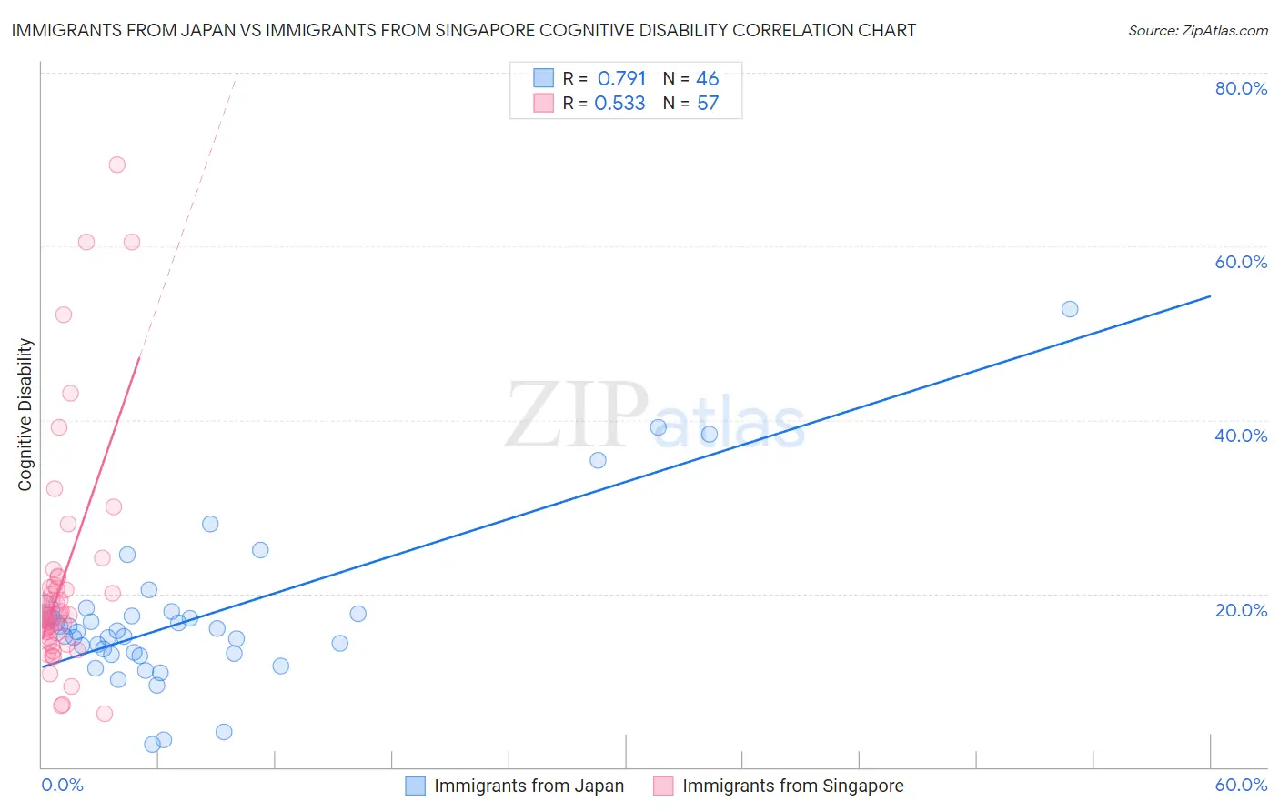 Immigrants from Japan vs Immigrants from Singapore Cognitive Disability