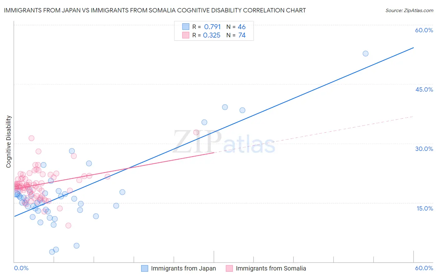 Immigrants from Japan vs Immigrants from Somalia Cognitive Disability