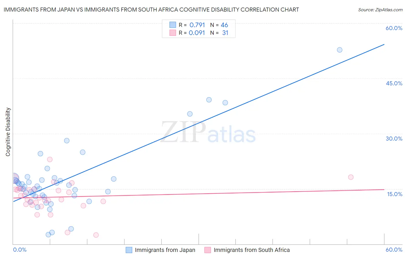 Immigrants from Japan vs Immigrants from South Africa Cognitive Disability