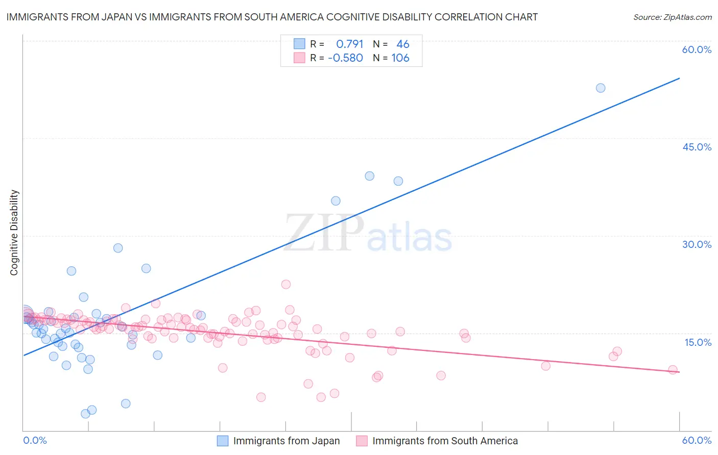 Immigrants from Japan vs Immigrants from South America Cognitive Disability