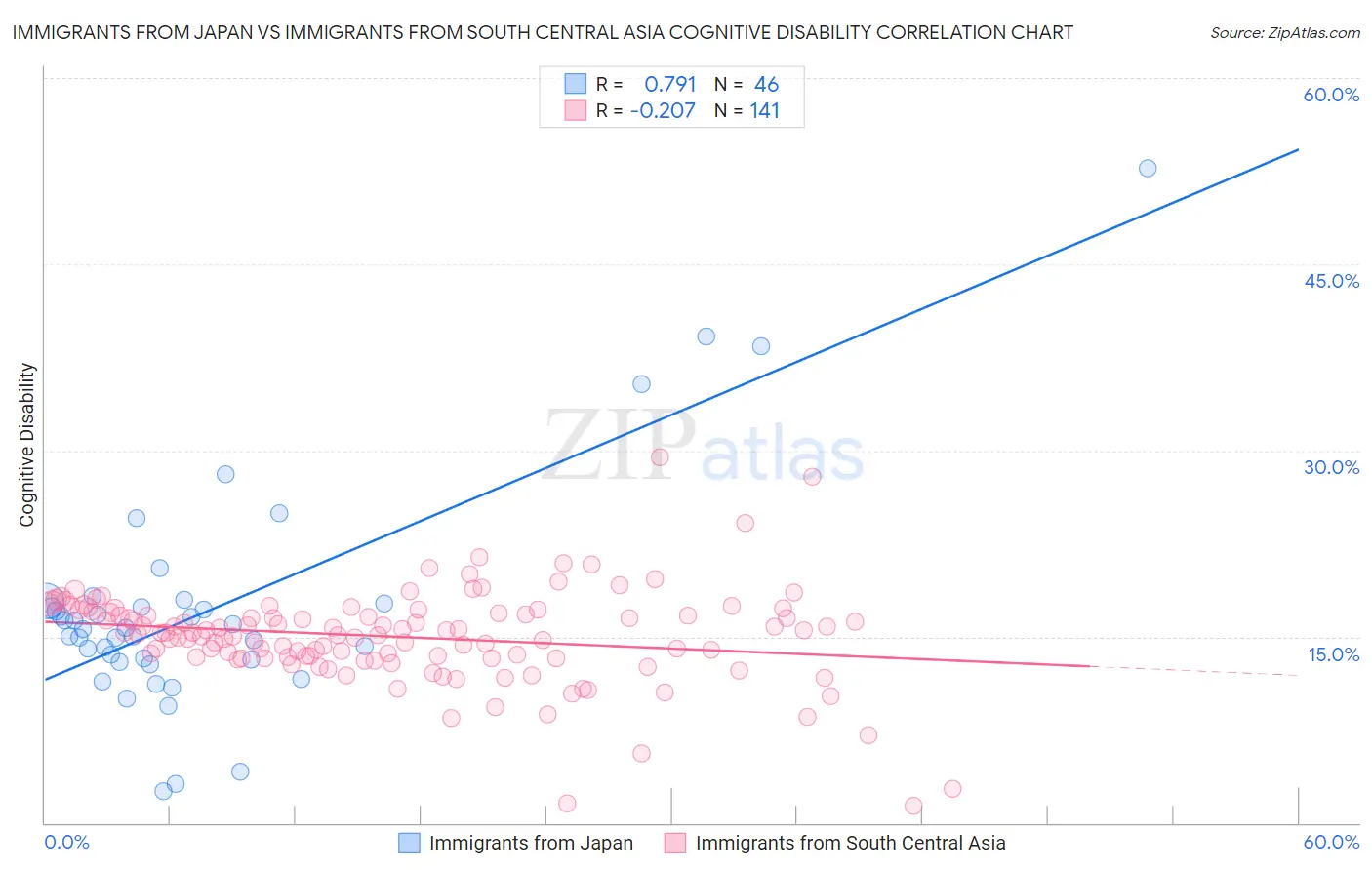 Immigrants from Japan vs Immigrants from South Central Asia Cognitive Disability