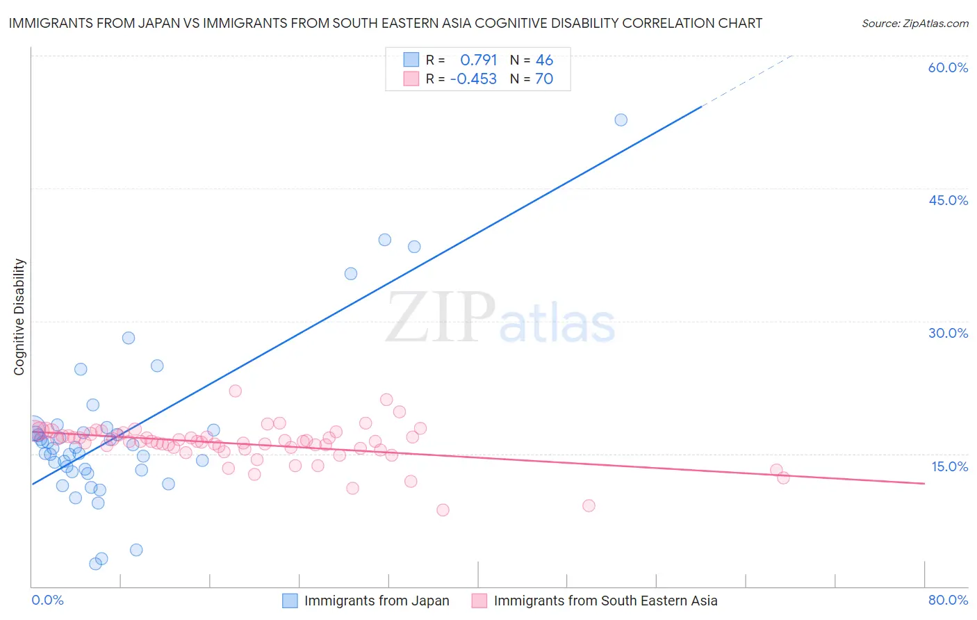 Immigrants from Japan vs Immigrants from South Eastern Asia Cognitive Disability
