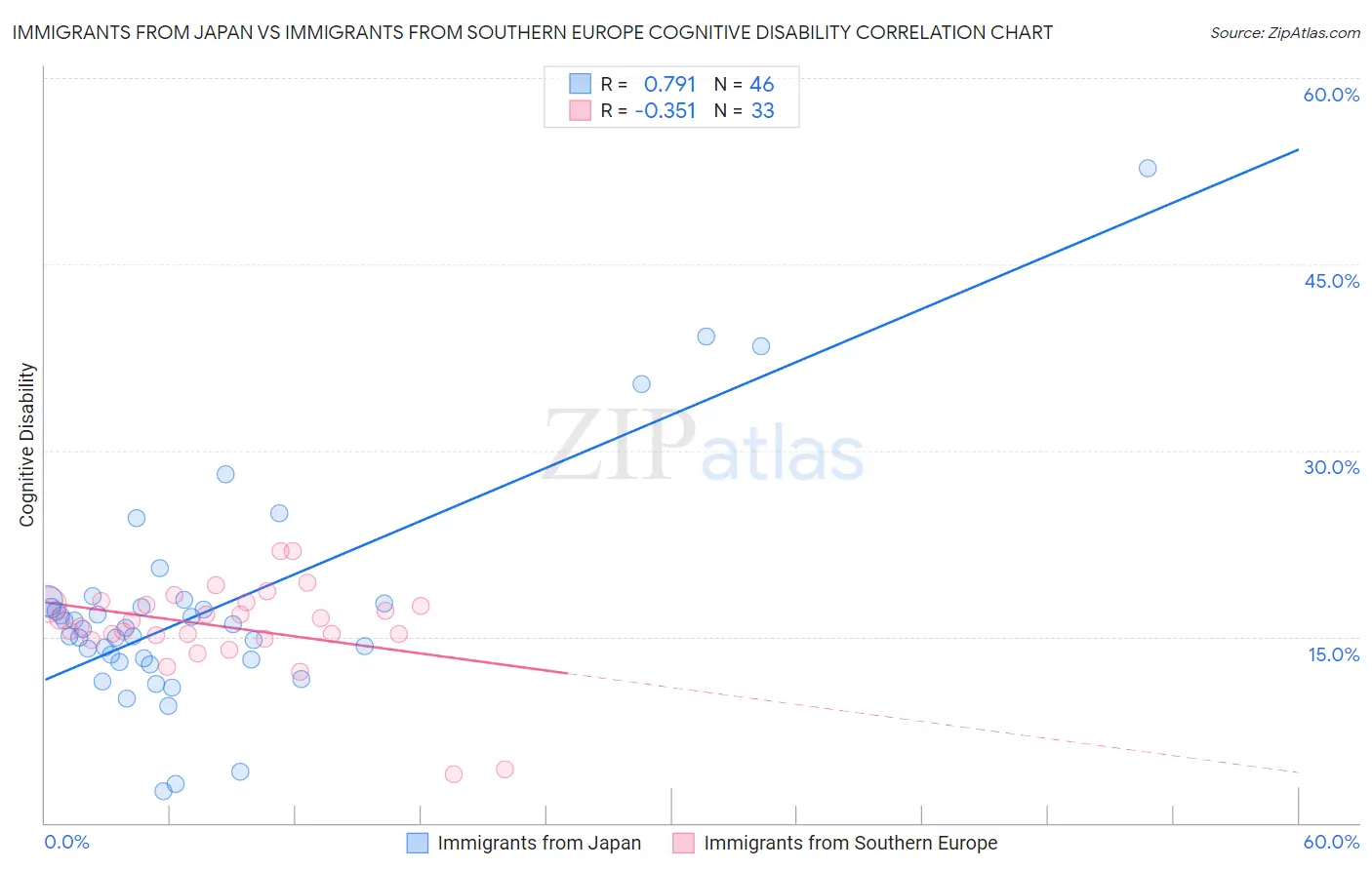 Immigrants from Japan vs Immigrants from Southern Europe Cognitive Disability