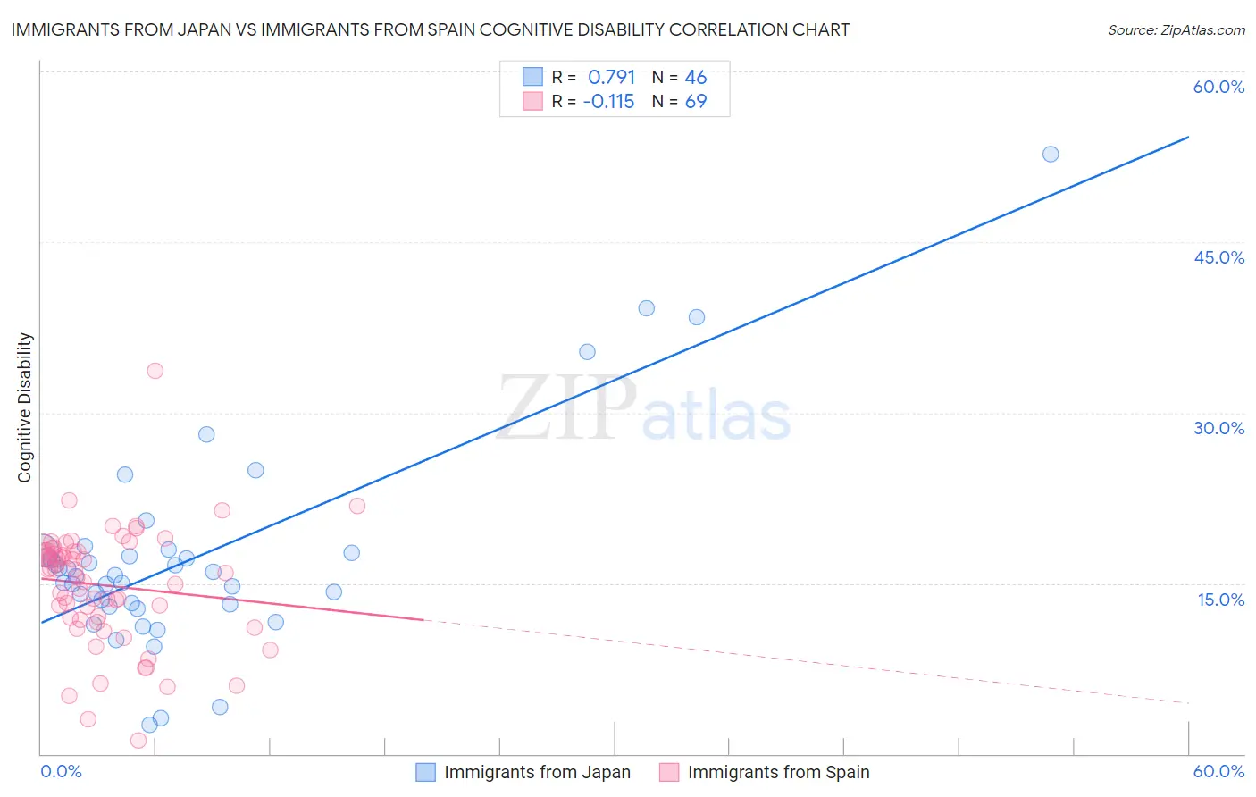 Immigrants from Japan vs Immigrants from Spain Cognitive Disability