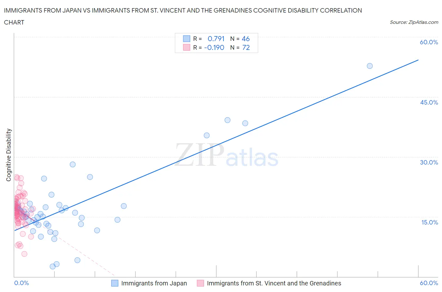 Immigrants from Japan vs Immigrants from St. Vincent and the Grenadines Cognitive Disability