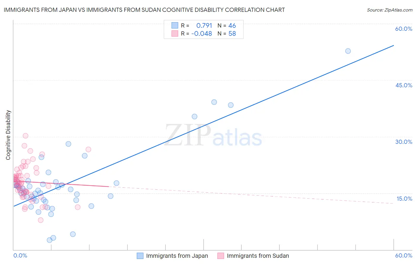 Immigrants from Japan vs Immigrants from Sudan Cognitive Disability