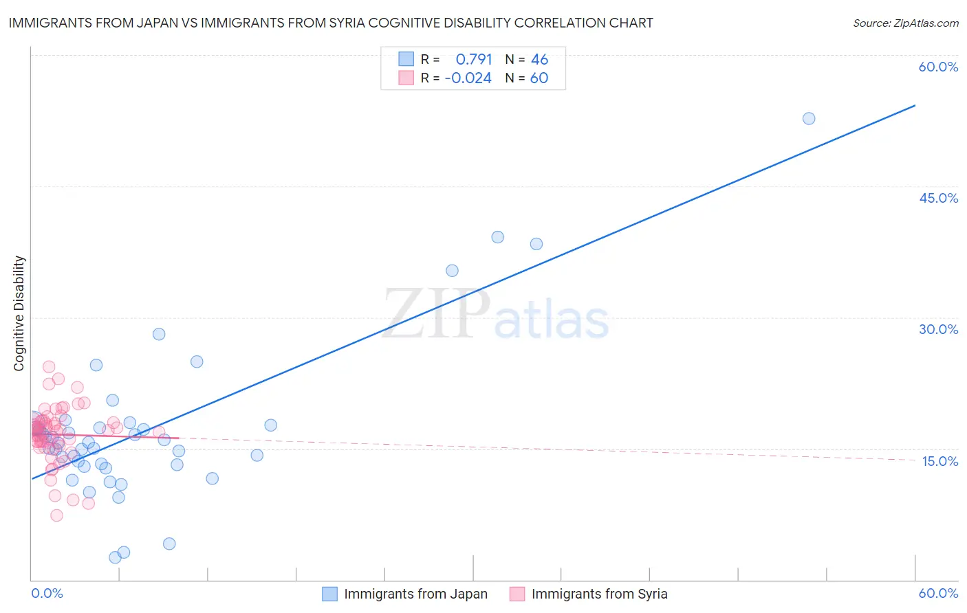 Immigrants from Japan vs Immigrants from Syria Cognitive Disability