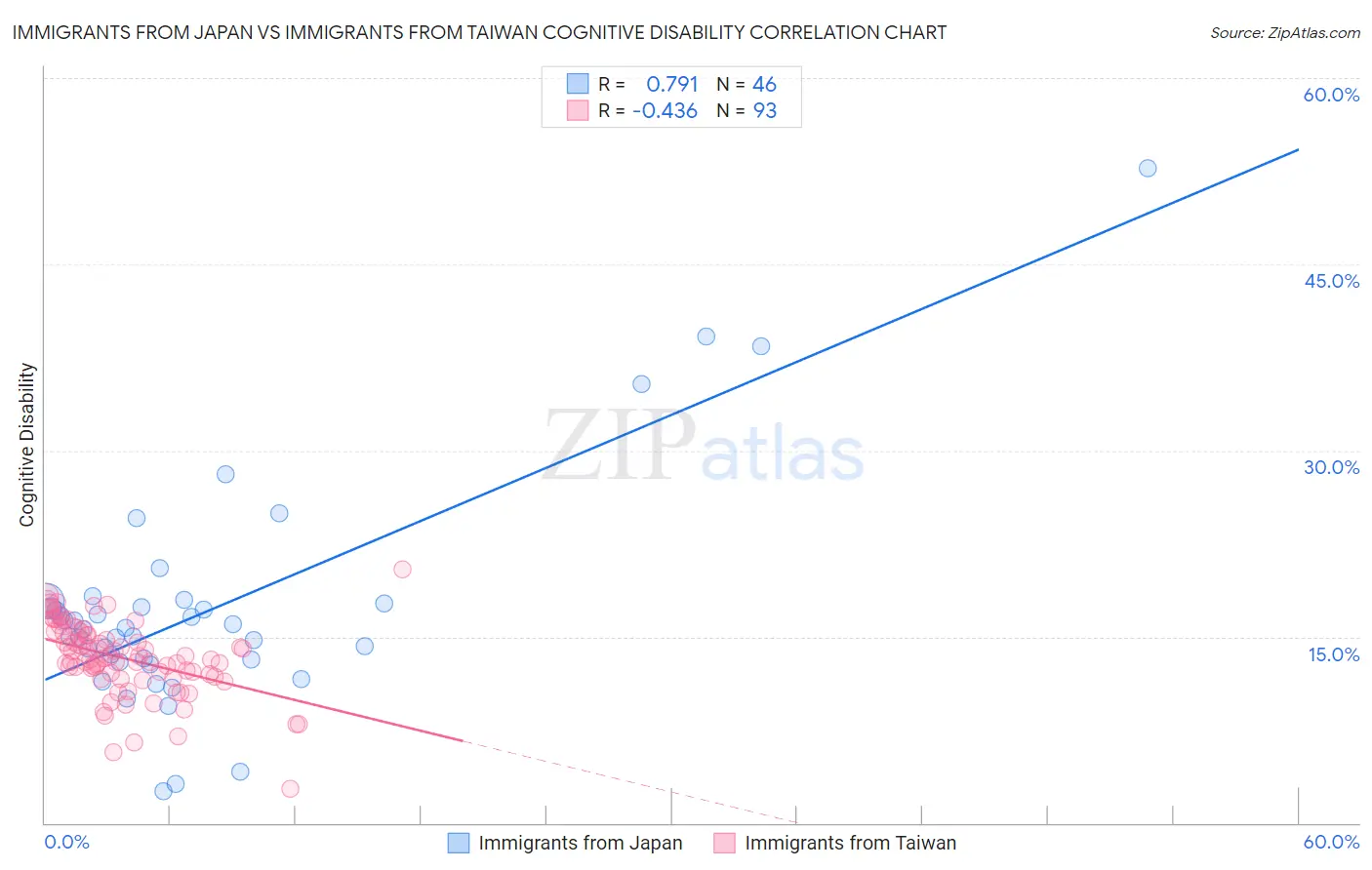 Immigrants from Japan vs Immigrants from Taiwan Cognitive Disability