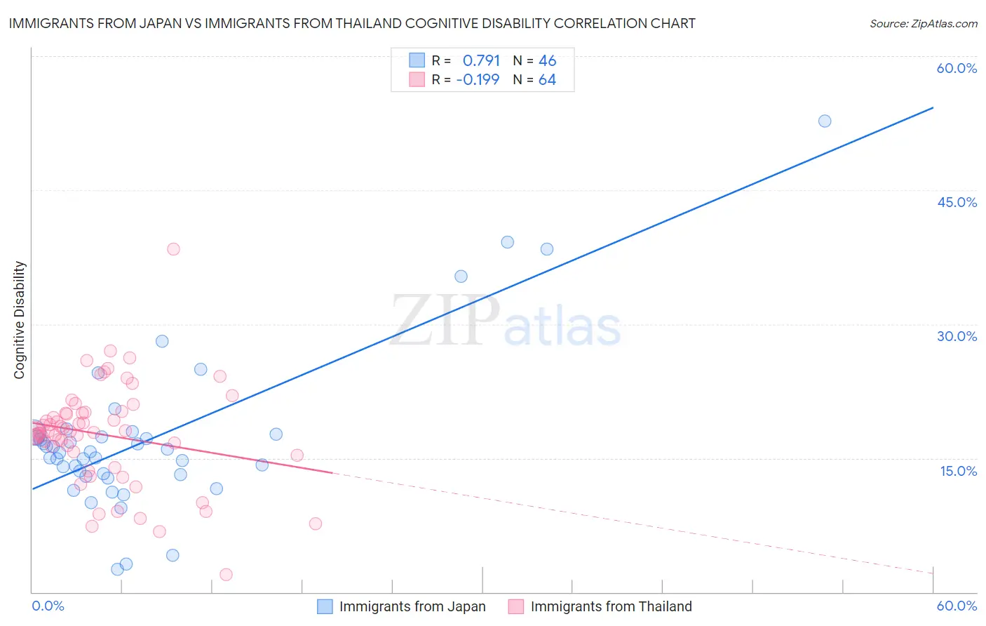 Immigrants from Japan vs Immigrants from Thailand Cognitive Disability