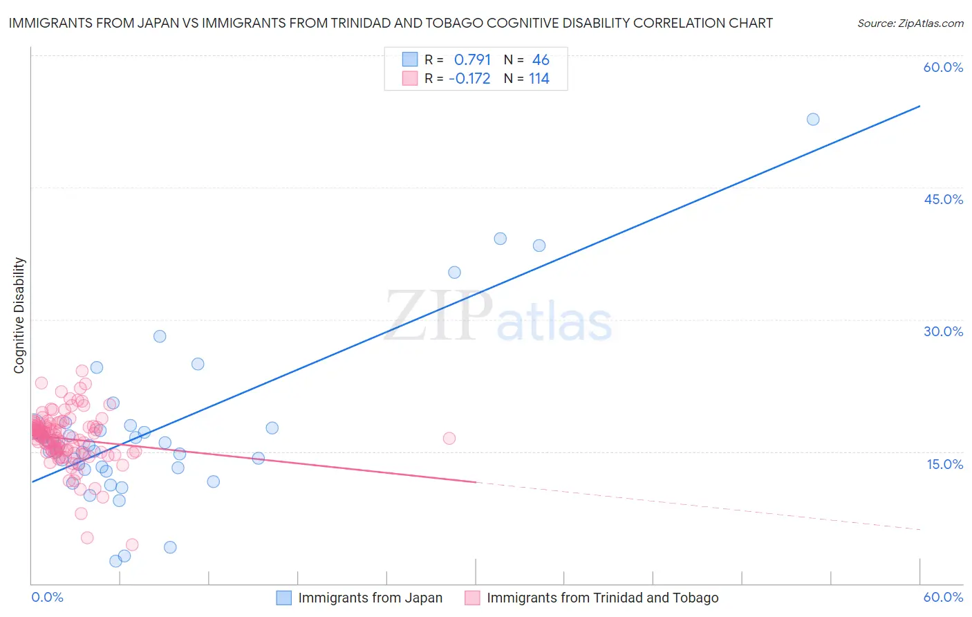 Immigrants from Japan vs Immigrants from Trinidad and Tobago Cognitive Disability