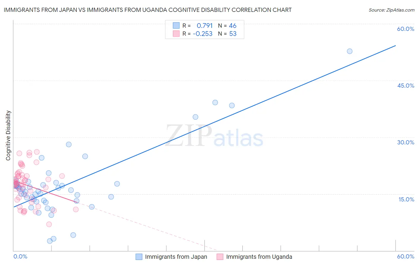 Immigrants from Japan vs Immigrants from Uganda Cognitive Disability