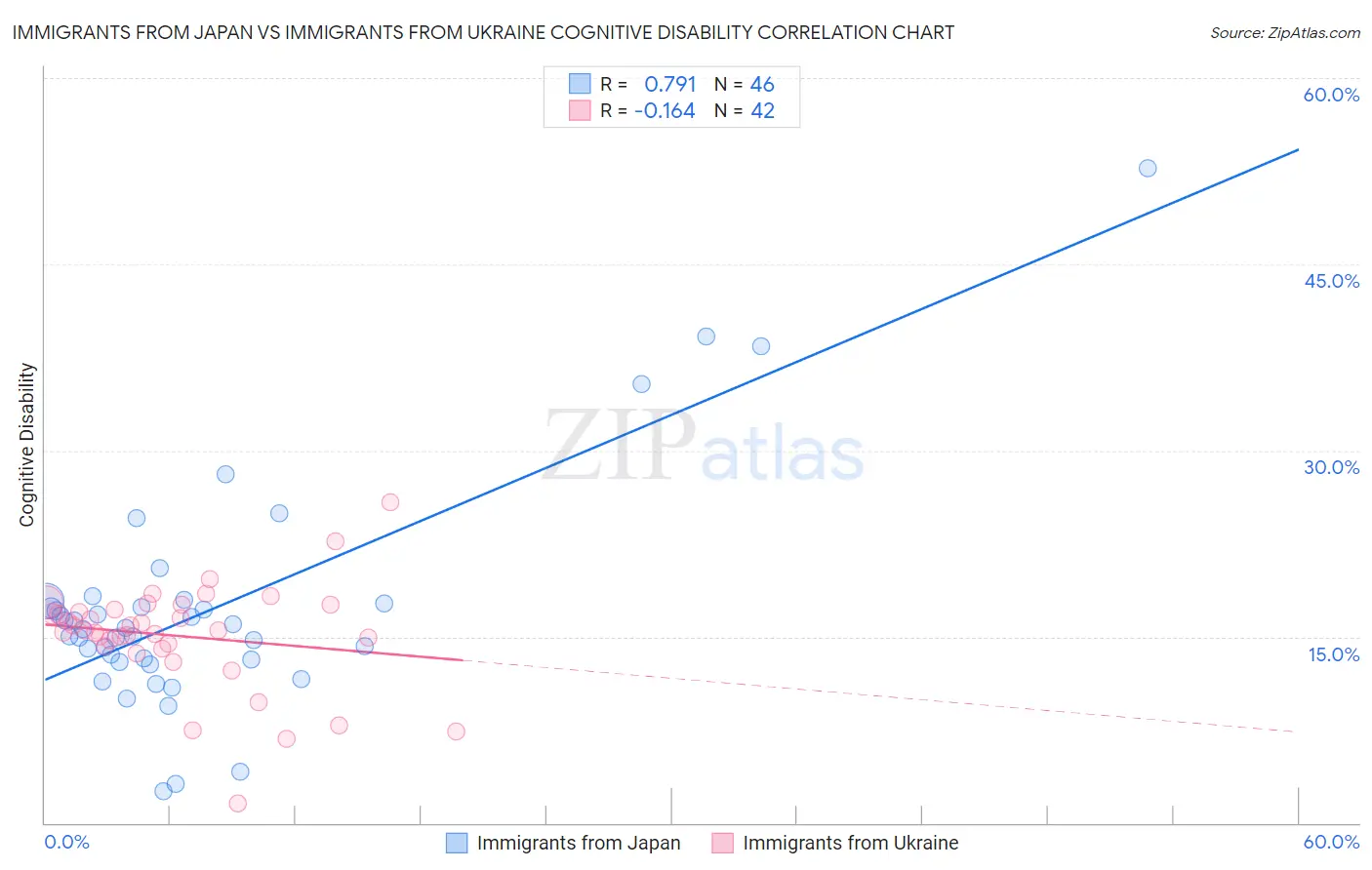 Immigrants from Japan vs Immigrants from Ukraine Cognitive Disability