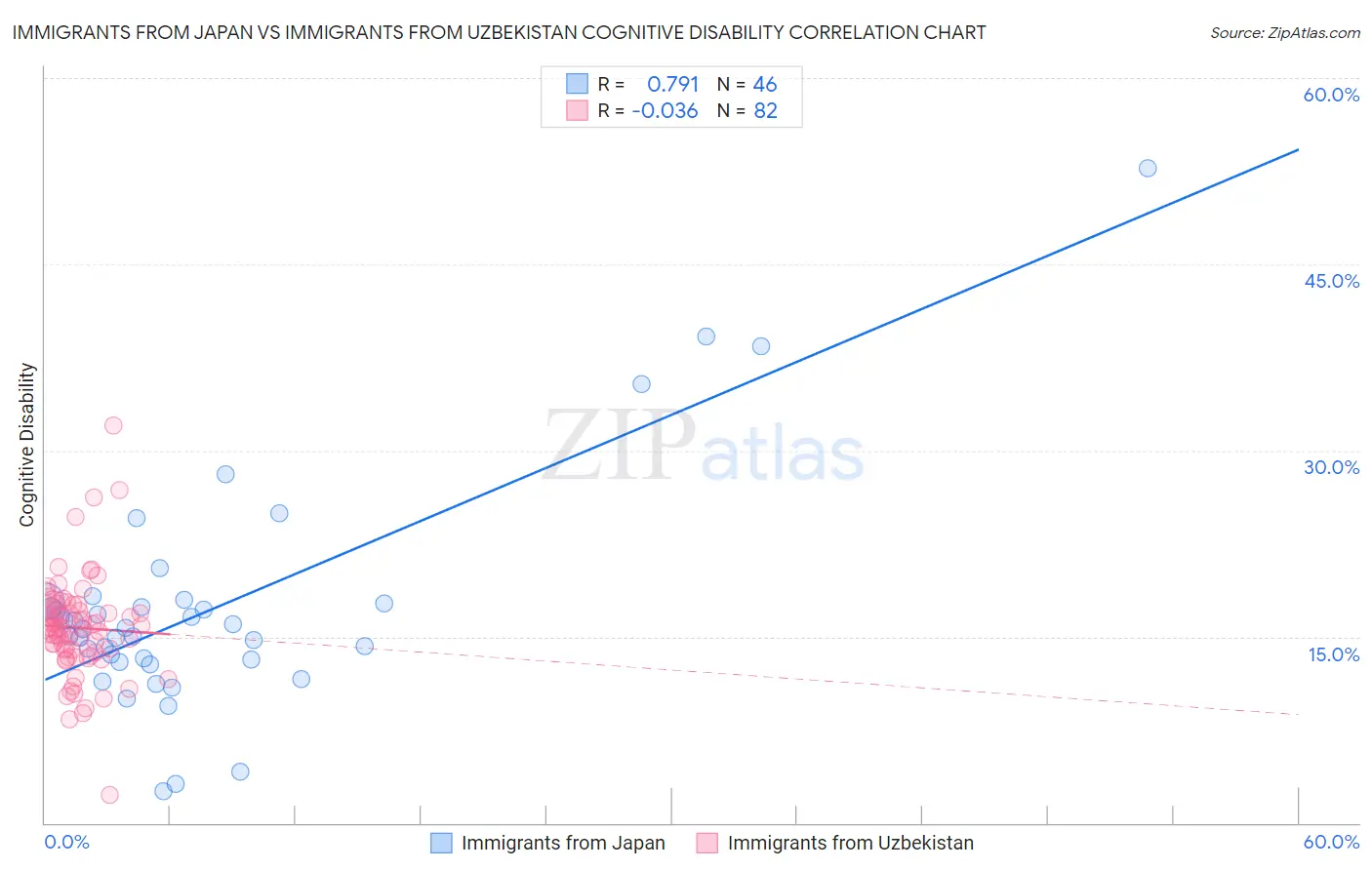 Immigrants from Japan vs Immigrants from Uzbekistan Cognitive Disability