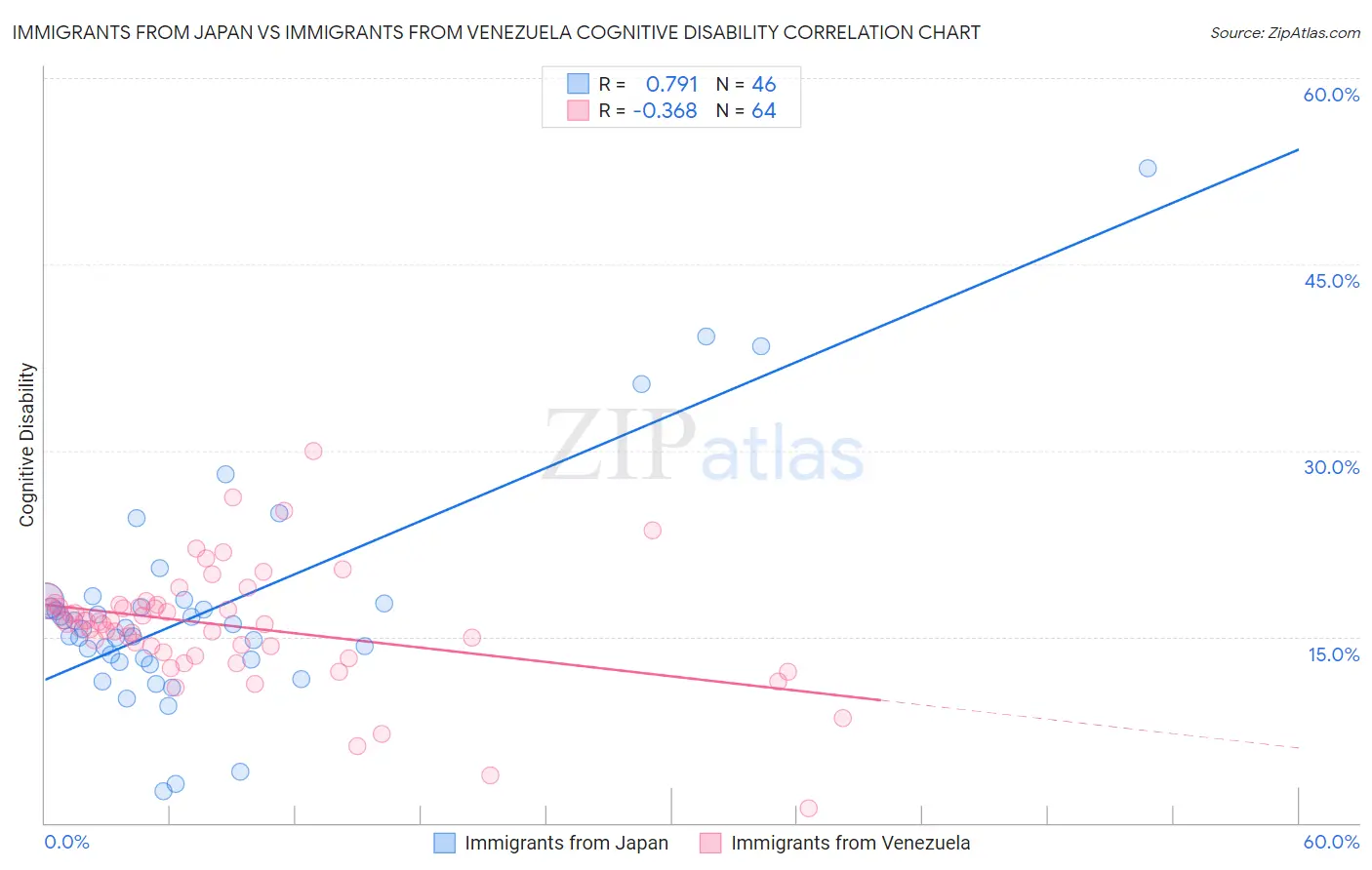 Immigrants from Japan vs Immigrants from Venezuela Cognitive Disability
