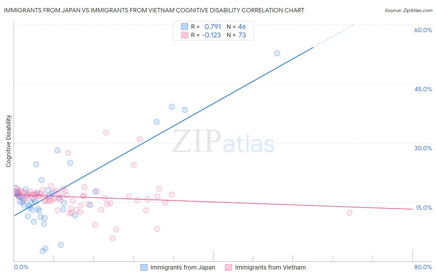 Immigrants from Japan vs Immigrants from Vietnam Cognitive Disability