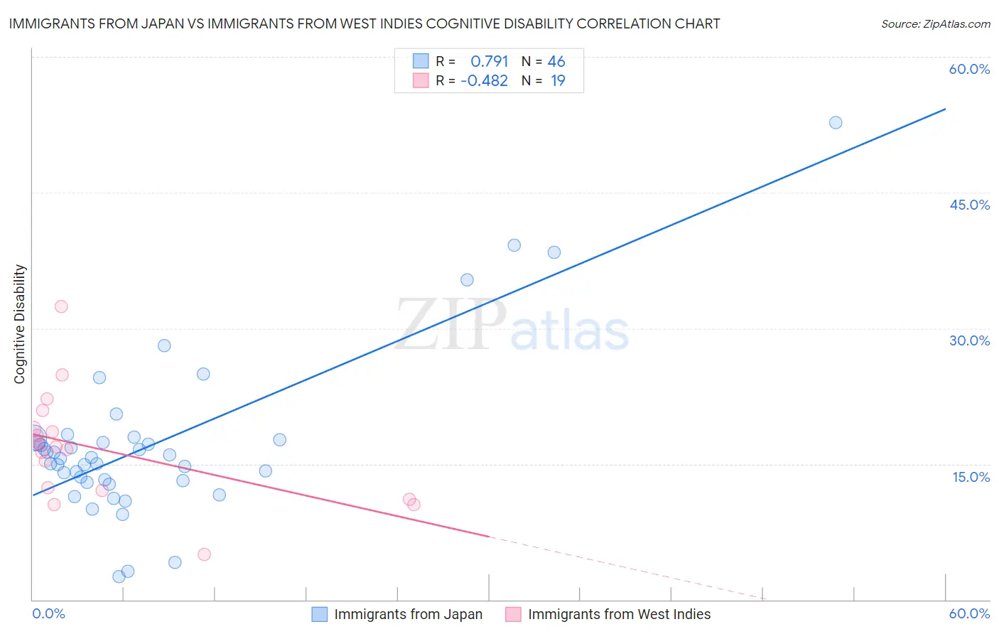 Immigrants from Japan vs Immigrants from West Indies Cognitive Disability
