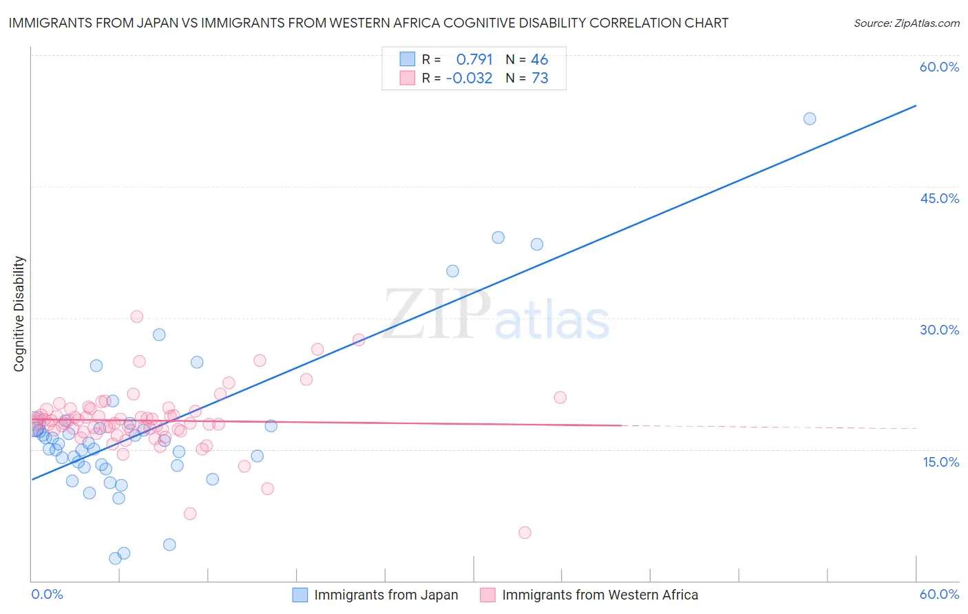 Immigrants from Japan vs Immigrants from Western Africa Cognitive Disability