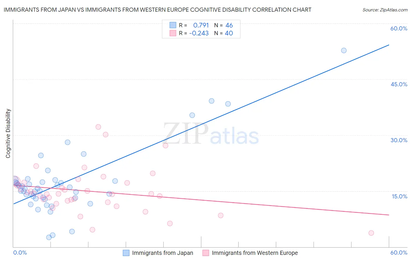 Immigrants from Japan vs Immigrants from Western Europe Cognitive Disability