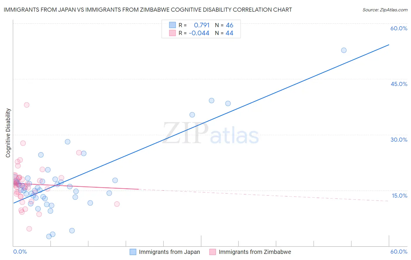 Immigrants from Japan vs Immigrants from Zimbabwe Cognitive Disability