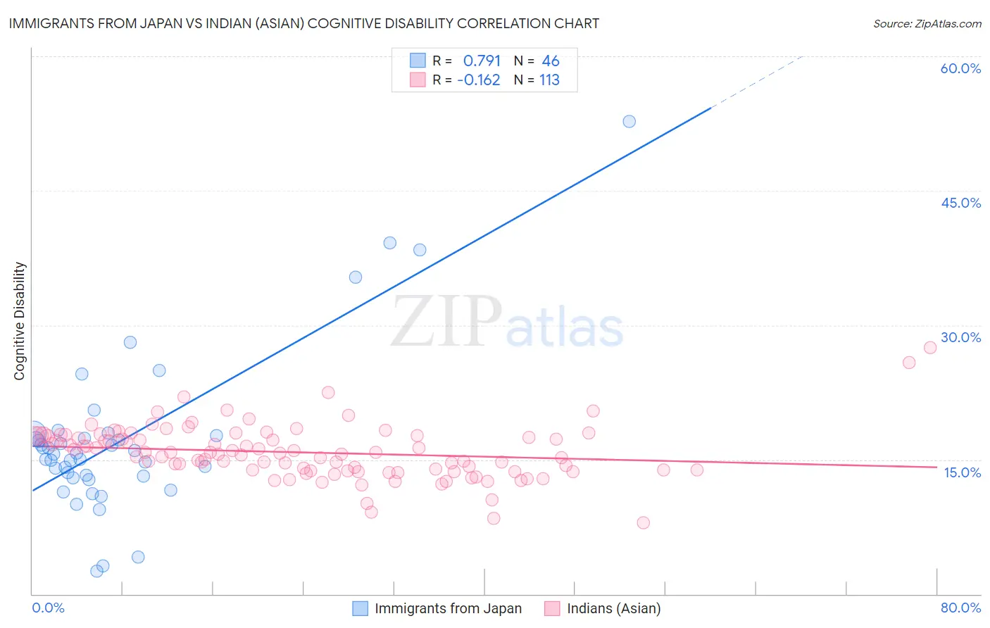 Immigrants from Japan vs Indian (Asian) Cognitive Disability