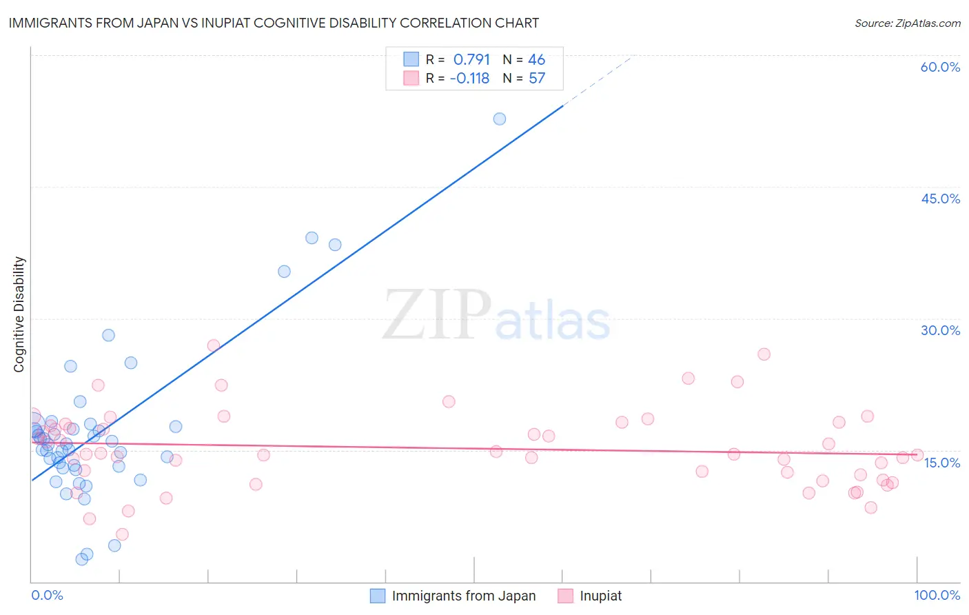 Immigrants from Japan vs Inupiat Cognitive Disability