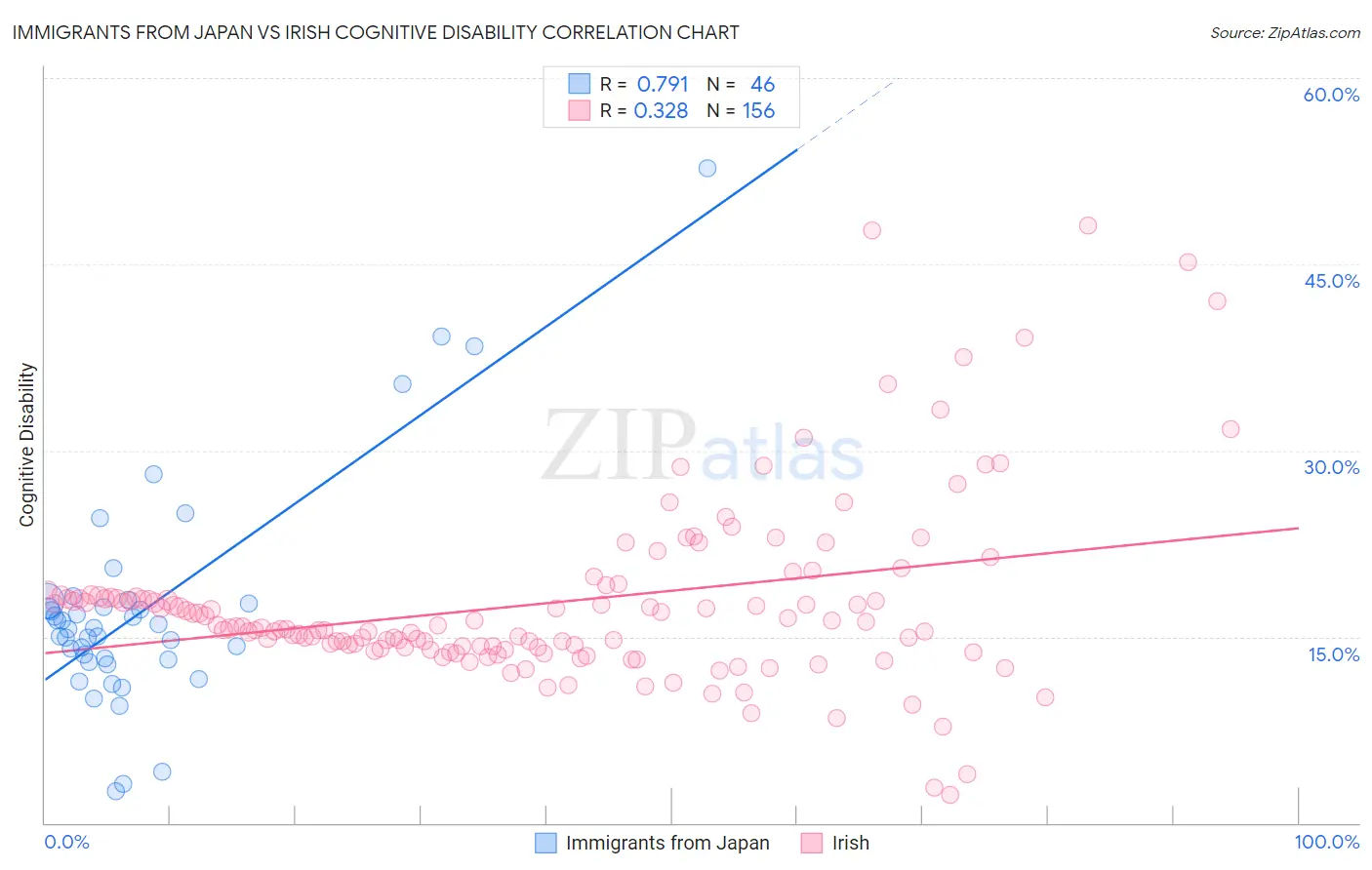 Immigrants from Japan vs Irish Cognitive Disability