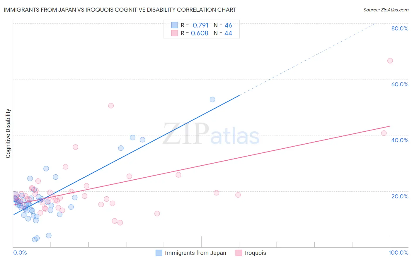Immigrants from Japan vs Iroquois Cognitive Disability
