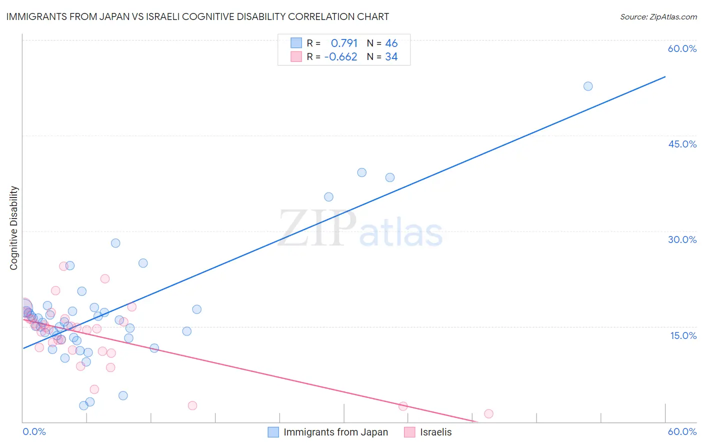 Immigrants from Japan vs Israeli Cognitive Disability