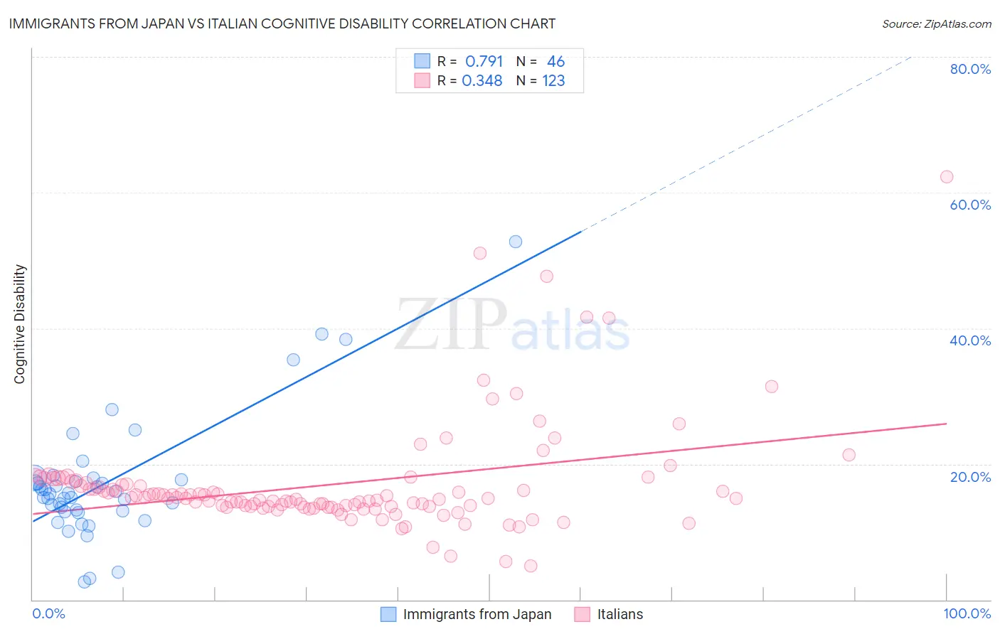 Immigrants from Japan vs Italian Cognitive Disability