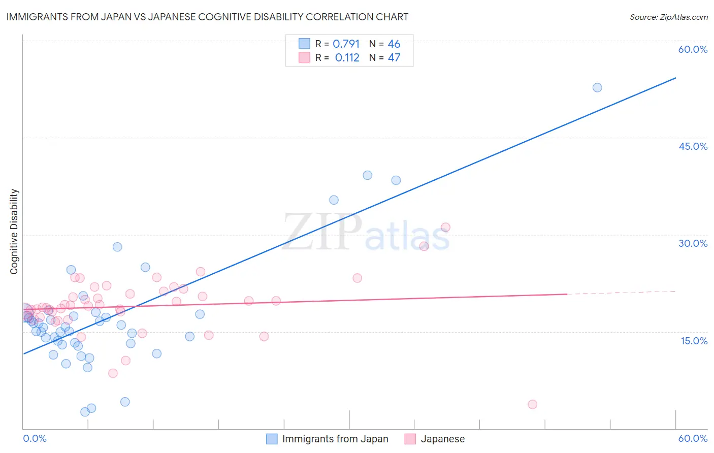 Immigrants from Japan vs Japanese Cognitive Disability