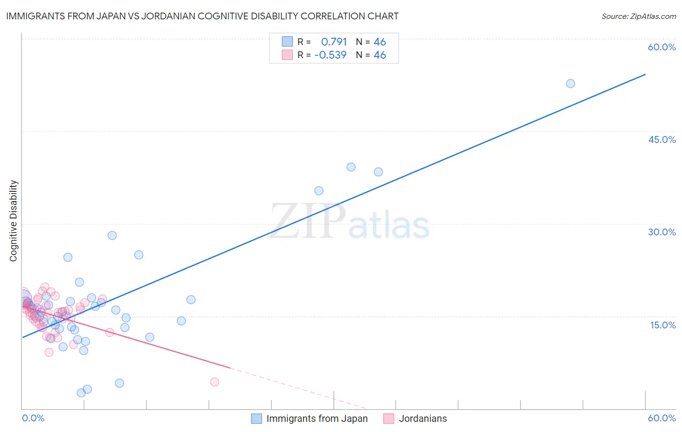 Immigrants from Japan vs Jordanian Cognitive Disability
