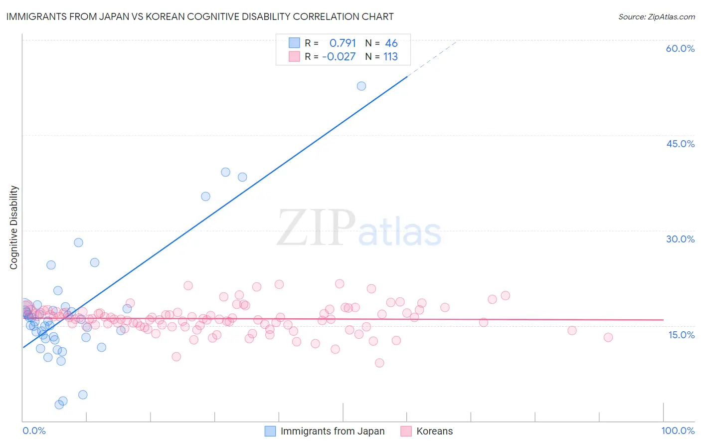 Immigrants from Japan vs Korean Cognitive Disability