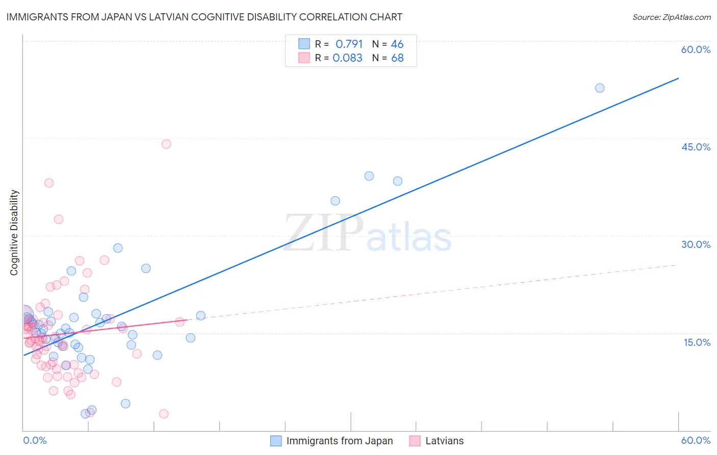 Immigrants from Japan vs Latvian Cognitive Disability