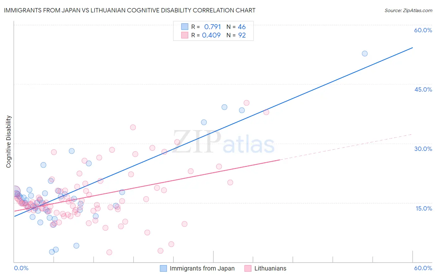 Immigrants from Japan vs Lithuanian Cognitive Disability