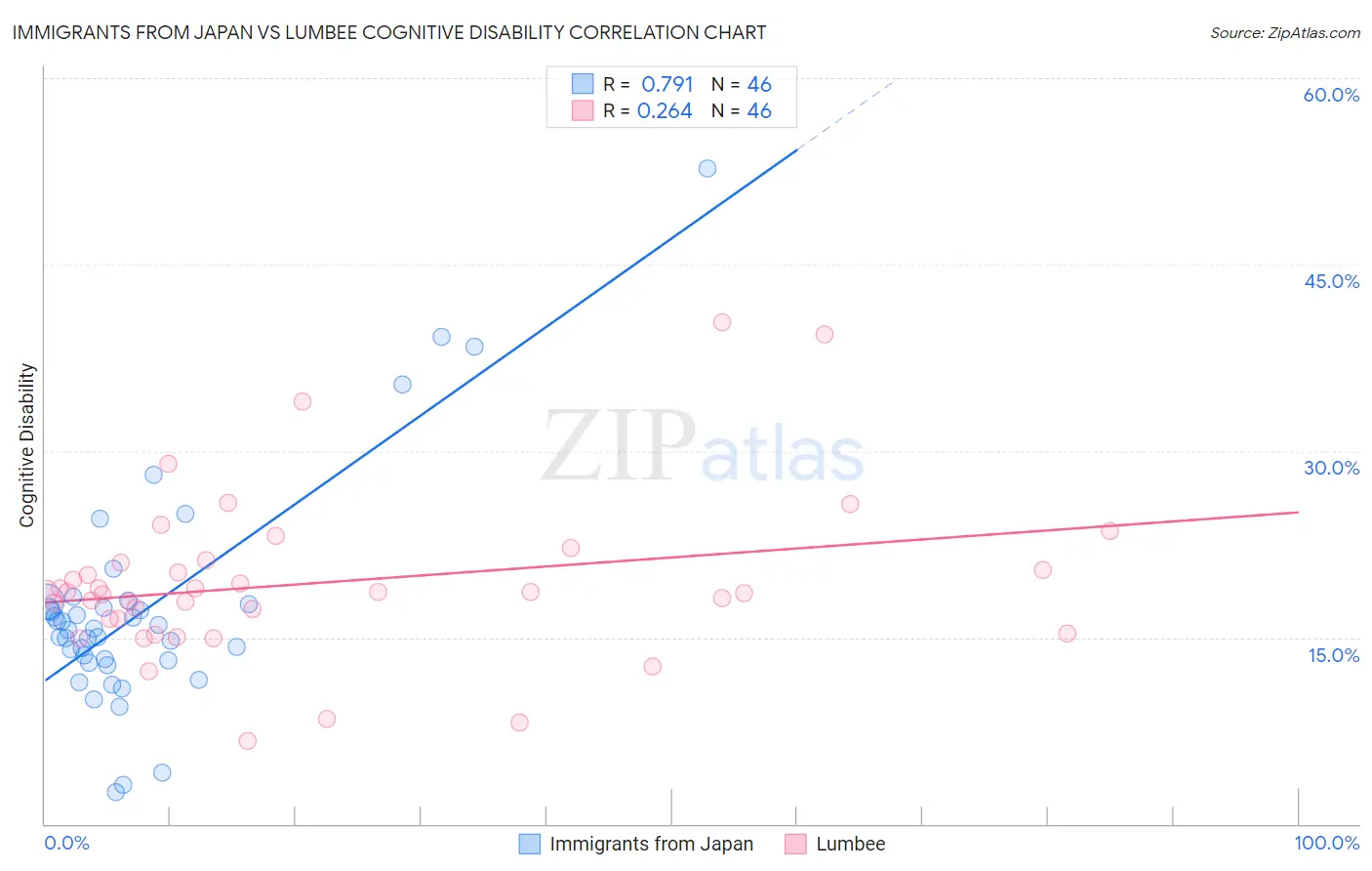 Immigrants from Japan vs Lumbee Cognitive Disability